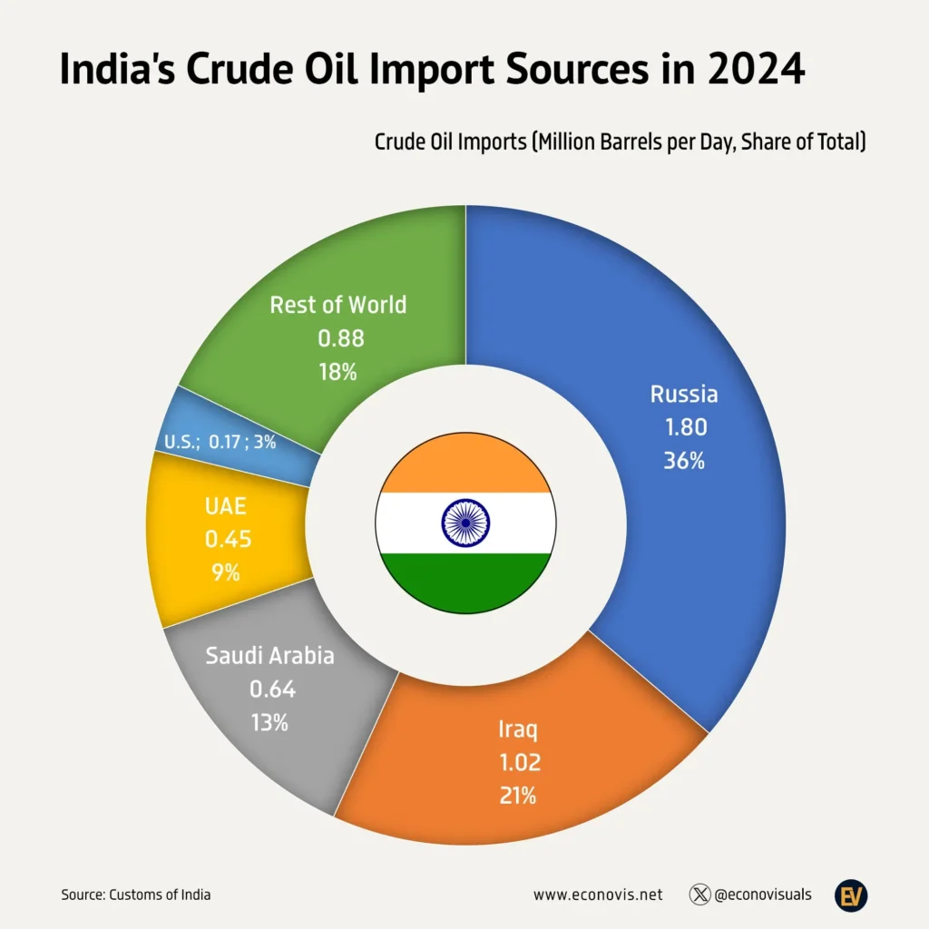 india us crude imports