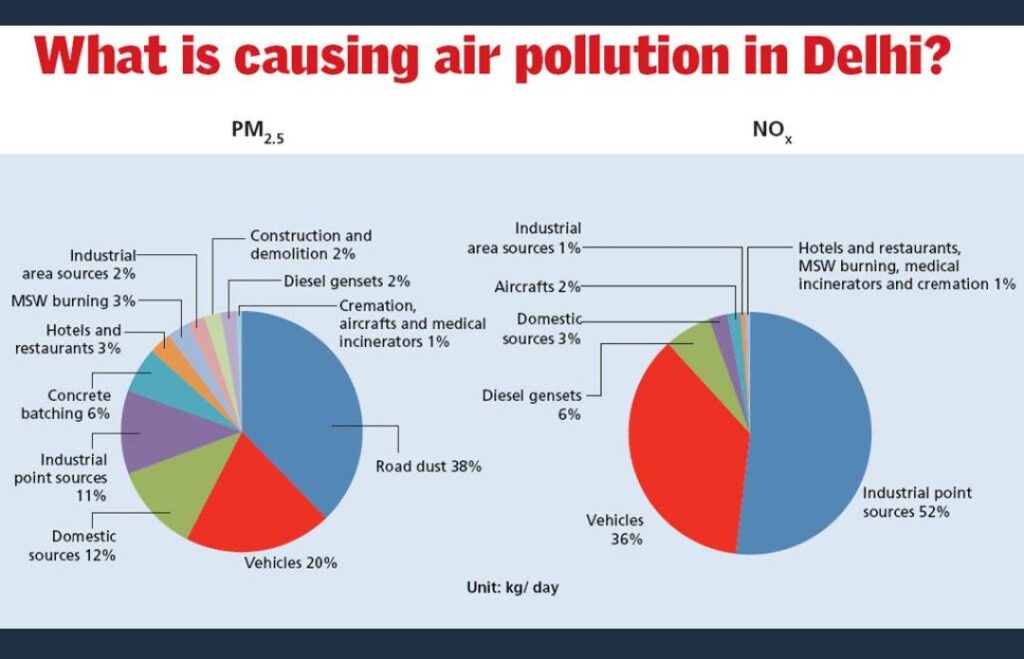 Air pollution in Delhi

