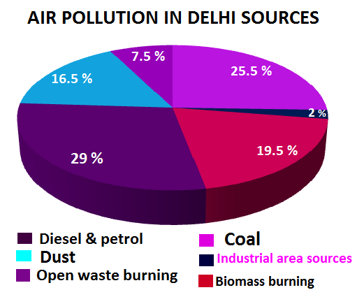 Air pollution in Delhi